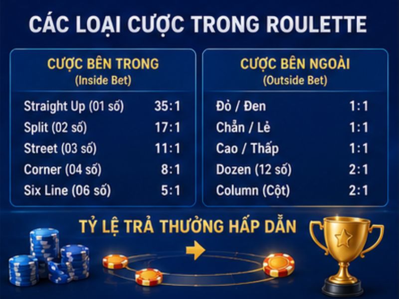 Các Loại Cược Trong Roulette 78WIN