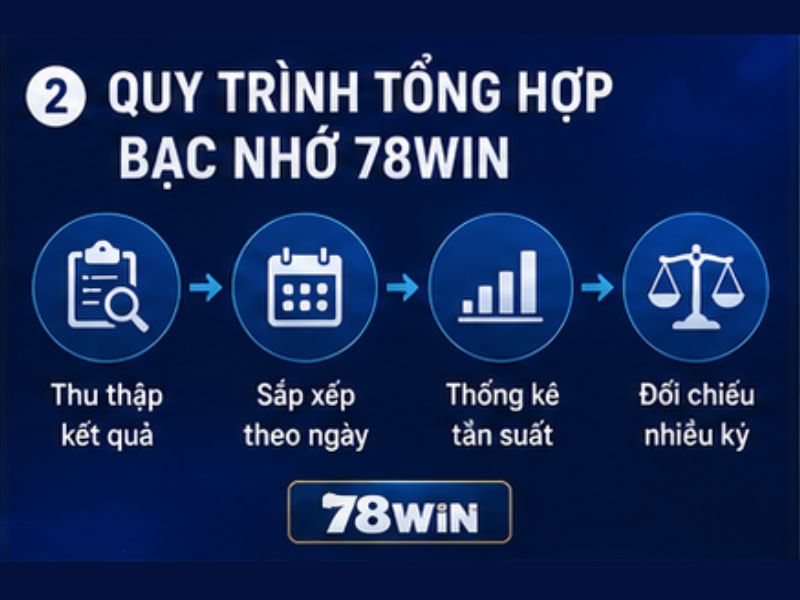 Bạc nhớ 78WIN được tổng hợp như thế nào